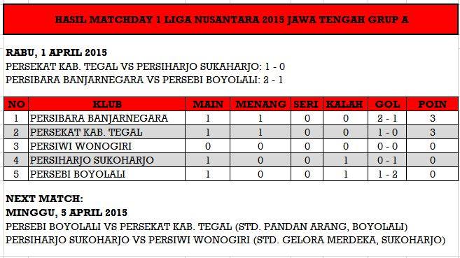 infotegal's tweet image. Skor akhir Persekat - Persiharjo Sukoharjo: 1-0. #Skaterz