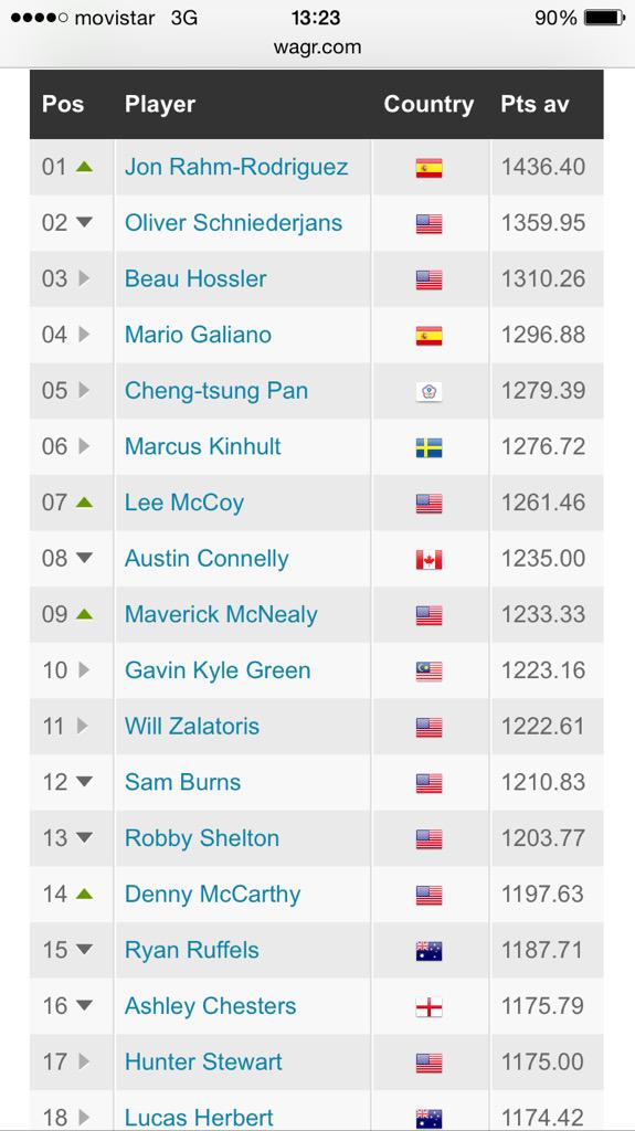 El mejor golfista amateur del mundo es español. ¡Qué gozada levantarte y verte en lo más alto! Zorionak @littleJRmaza