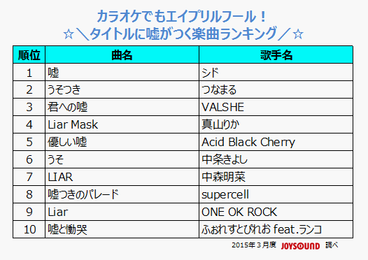 Joysound公式 Rtキャンペーン実施中 Pa Twitter ランキング カラオケでもエイプリルフールにちなんだ選曲はいかが W タイトルに 嘘 がつく楽曲でランキング 1位はシドの 嘘 アニメ 主題歌としてもお馴染みの人気曲です Http T Co Gqleafkbme