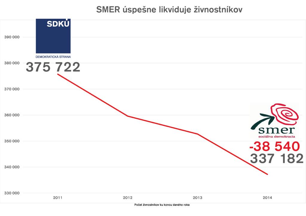 sdkuds's tweet photo. Živnostníkov ubúda Počas tejto vlády v priemere skonči 36 živnostníkov KAŽDÝ DEŇ: http://t.co/KOx3Ym0nb9 http://t.co/faTRbypSk6