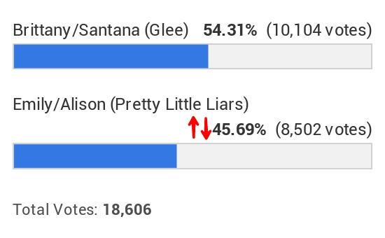 MartithaVC's tweet image. Help! Vote For Emison Now!! Please! ❤we can do it! afterellen.com/tv/423599-the-… #EmisonArmy #PLLArmy