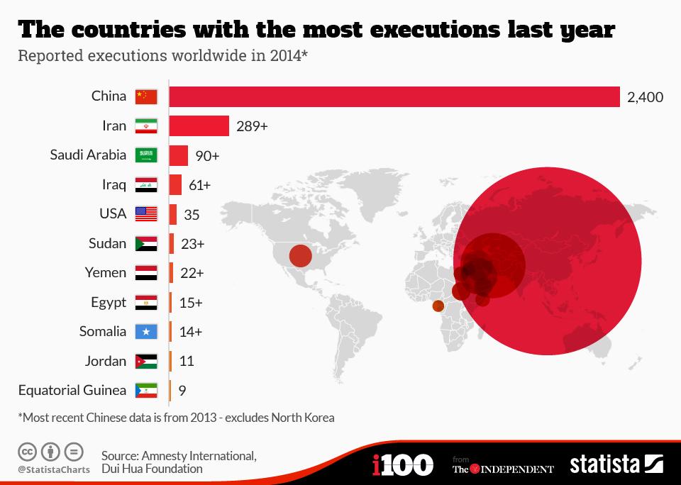 China is still executing more people than the rest of the world combined i100.io/wuFQ4NB