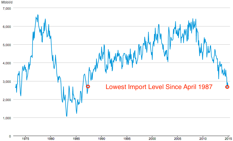 business's tweet photo. U.S. oil imports from OPEC have plunged to a 28-year low http://t.co/PJwhBgNxKq http://t.co/GSwN18UpkP