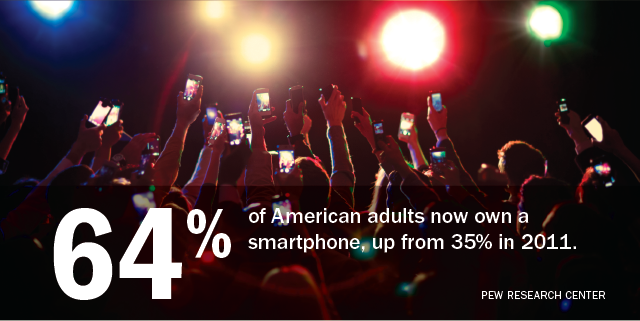 pewresearch's tweet photo. 64% of American adults now own a smartphone, up from 35% in the spring of 2011 http://t.co/9L9akH0c6d http://t.co/HesdhSLQUb