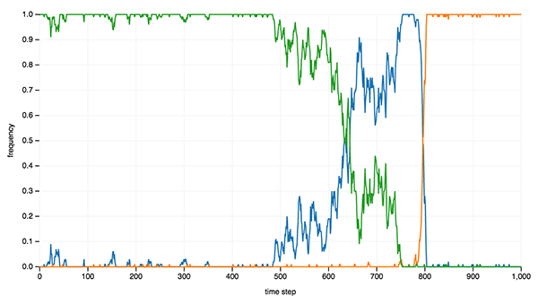 natureincode's tweet photo. Evolution of Cooperation, Part 2: Introducing Tit-for-Tat http://t.co/9sOhZaoao1 (TFT does ok, but defectors invade) http://t.co/YSb2rEKHhs