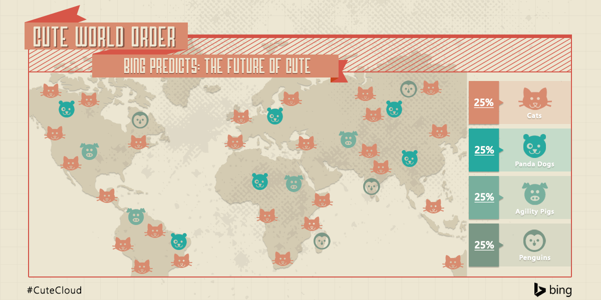 bing's tweet image. The future is now—introducing the #CuteCloud. See which animals will dominate Cute in 2015. bingit.ms/i9wkF8