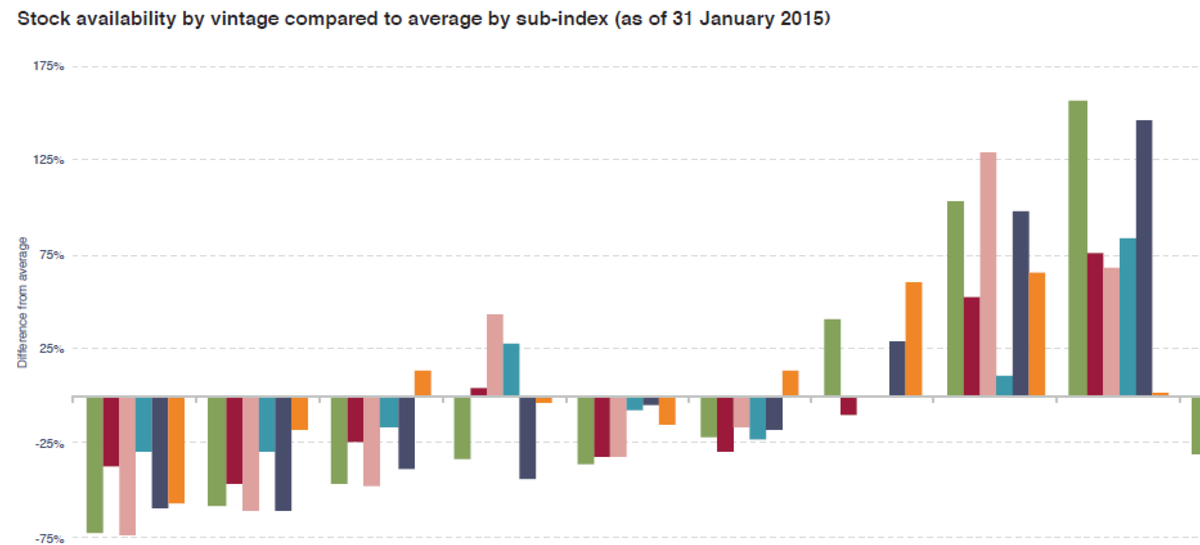 Just1nHS's tweet photo. Great graphic from @Livex in @teamdb which sets the context for #Bordeaux #enprimeur this year. http://t.co/VtQicNjBe6