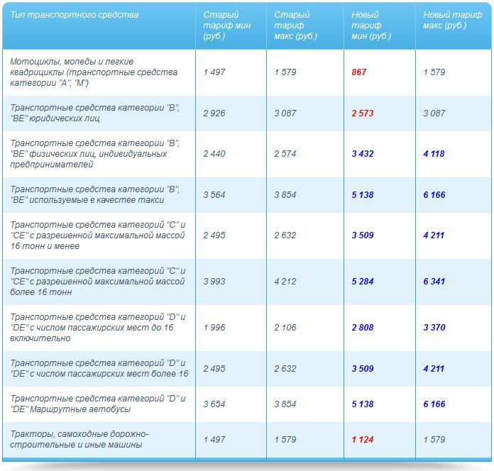 InsNemo's tweet image. Повышение тарифов ОСАГО с апреля 2015 года. 
InsNemo.com предлагает ОСАГО по минимальной базовой стоимости
