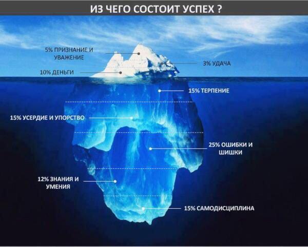 SourceCode_by's tweet image. Из чего состоит успех?