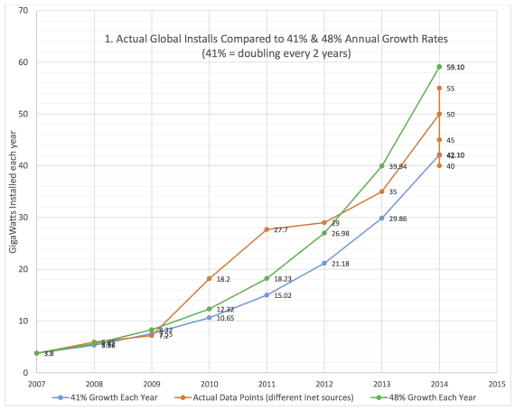 JimHarris's tweet photo. Solar Power's Been Doubling Every 2 Years for Decades. 7 More Doublings (14yrs) = ALL #Energy 4 ENTIRE Planet! #Solar http://t.co/6ST49GPeqk