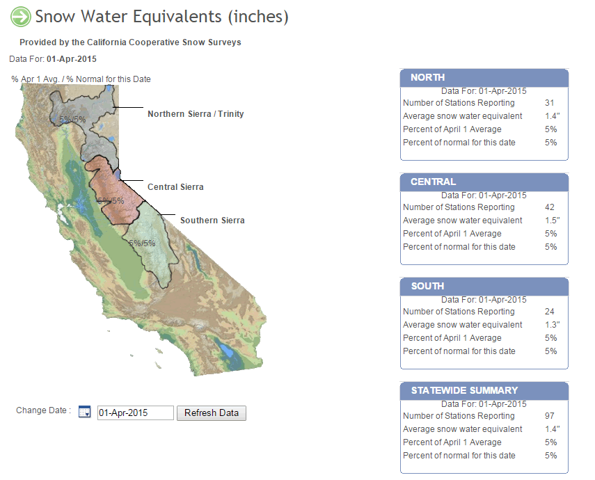 capitalweather's tweet photo. California snowpack a scary 5 percent of normal as of today: http://t.co/fvjIHdBwm5 http://t.co/CmQmt7zyIO