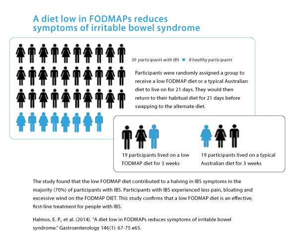 MonashFODMAP's tweet photo. A diet low in @FODMAPs reduces symptoms of #IBS (Halmos, EP et al, 2014) #IBSAwarenessMonth #FODMAPResearch http://t.co/zeNR9gjL4E