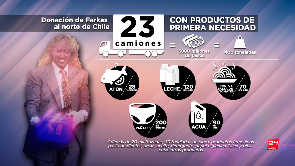 24HorasTVN's tweet photo. Esto donó Farkas a los damnificados del norte → http://t.co/xyuzsVSLs3 http://t.co/DVVOdMGTOs