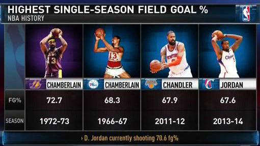 Nba Tv On Twitter Deandre Jordan Is On Pace To Finish With The