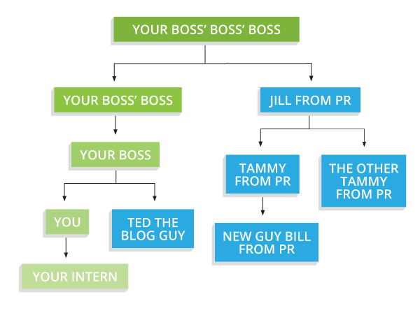 hootsuite's tweet photo. How to present social campaign results to your boss (and your boss's boss): http://t.co/t4HnzMdc0z  http://t.co/S7K2O1gN44