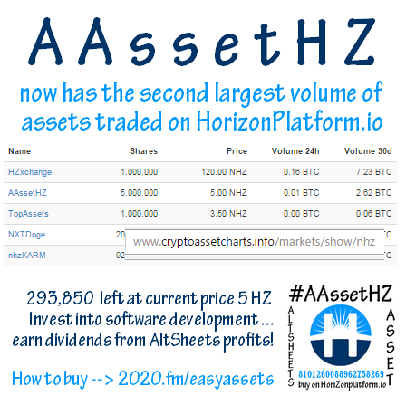 AAssetHZ's tweet photo. #AAssetHZ now 2nd largest vol30 of all HorizonPlatform.io assets! Earn from #AltSheets profits! 293,850 left at 5 #HZ http://t.co/mjLHASFRrU