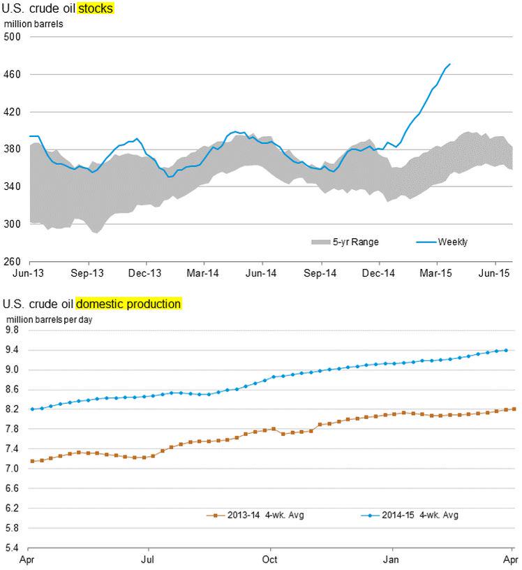 Oil Inventory Chart