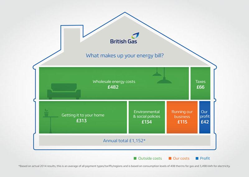 Do you know what makes up the average home's #energy bills? Here's a handy breakdown: