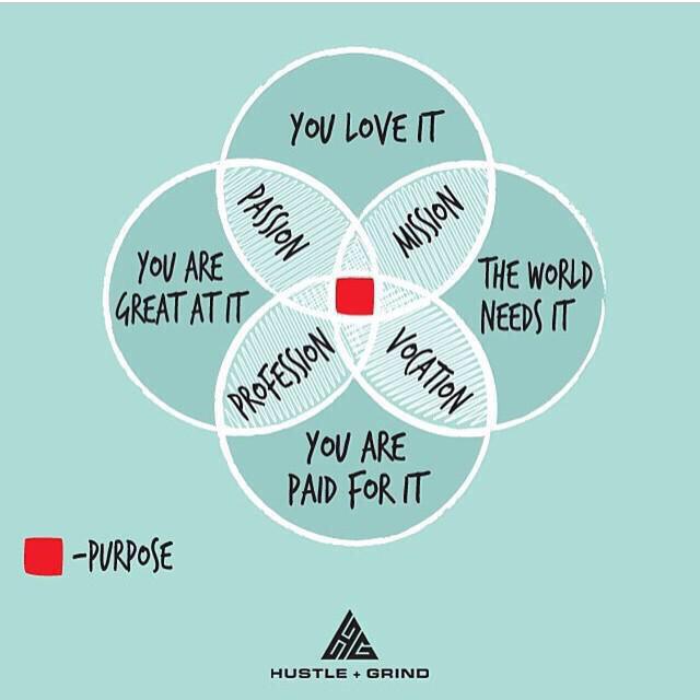 ThomHetheringto's tweet photo. Really quite brilliant. "@MichaelDiPaola: Love this diagram. Struggling to find your purpose? @PhilJones40 @MrVikas http://t.co/n2TdCHU2YY"