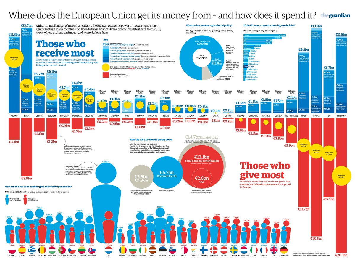 One1Europe's tweet photo. Where does the EU money come from?
Where does it go?
http://t.co/zNIFIS5Ucl
#EuropeanUnion #EuropeanDevelopment http://t.co/vNDEDcihVJ