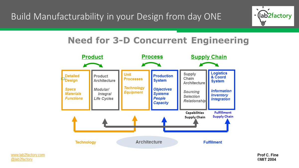 lab2factory's tweet photo. Is concurrent #engineering compatible with #leanstartup (@ericries) ? Check out http://t.co/QSd20sB92S http://t.co/WOvhyoJfTi