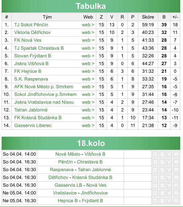 JarmilzHouslic's tweet image. V neděli 5.4.2015 14:00 v Doubí můj první start za Sokol Jindřichovice pod Smrkem #okresnípřebor  #PetrFormanismyboss