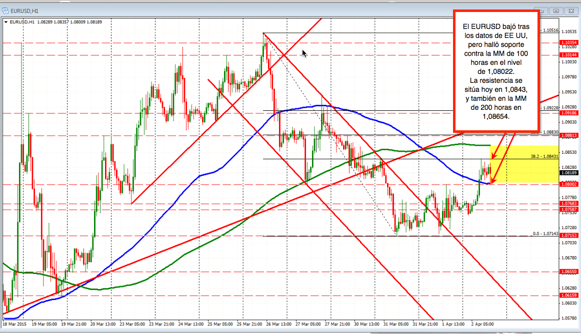 WordwideFX_ES's tweet photo. #EURUSD cae pero encuentra soporte. by @gregmikeFX @ForexLive #insightbyWFX http://t.co/hiGfvxOAVN #fxtranslation http://t.co/pmlY3VBMVd