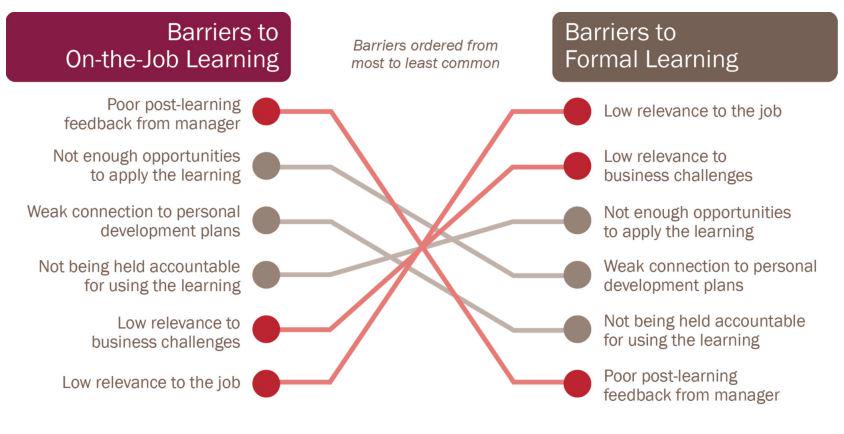 DDIworld's tweet photo. We asked 13,124 #HR leaders "What are the greatest barriers to learning?" They said: http://t.co/x5asqyP9IP #GLF2014 http://t.co/gkAIcoerLz