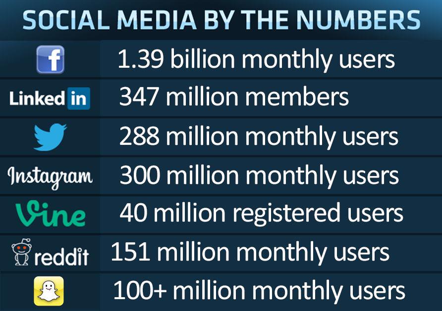 cnbcevents's tweet photo. Just how big of a deal is social? If Facebook was a country it would be 3x the size of the U.S. #CNBCsocial http://t.co/g5m8LA9WAZ