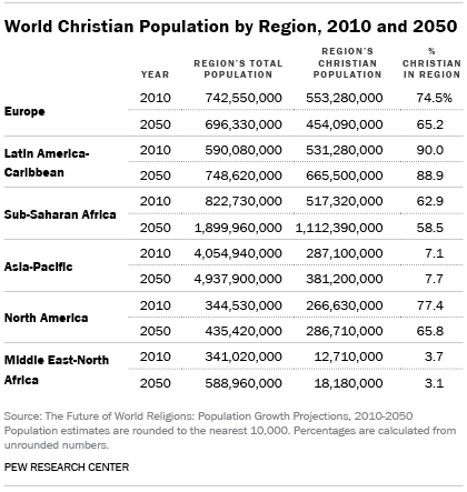pewresearch's tweet photo. Europe's Christian population  expected to shrink by about 100 million people between by 2050 http://t.co/PoJLYMMMRq http://t.co/e2HkCk9Jsl