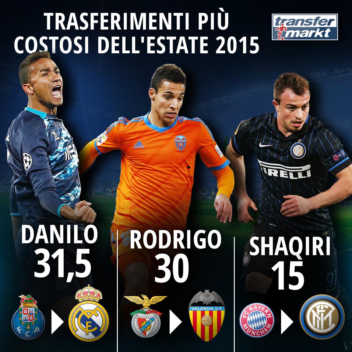 TMit_news's tweet photo. 31,5 per #Danilo, 30 per #Rodridgo e il riscatto di #Shaqiri! I colpi di mercato già conclusi! http://t.co/sUEAI7NHoF http://t.co/XFMs16IvH8