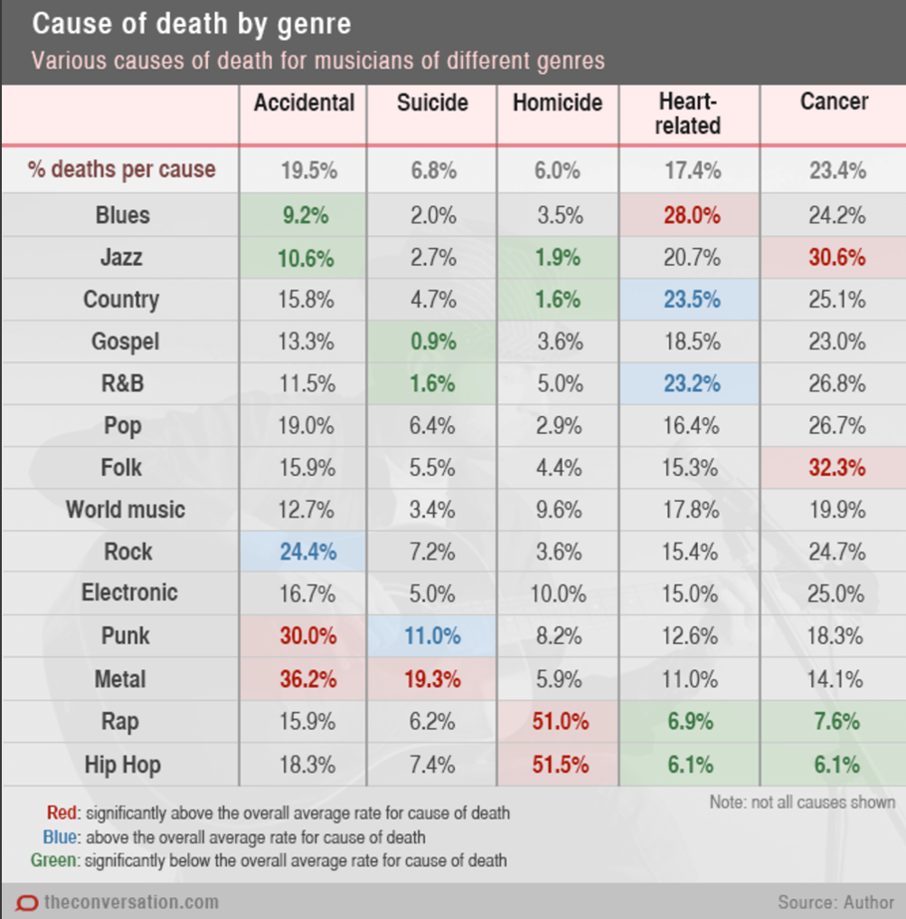 Musician causes of death by genre: