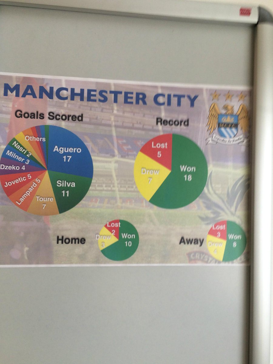 BBCLondonSport's tweet photo. The #Palace defence have been doing their research but will they be able to stop the #mcfc powerhouses? http://t.co/lWlKZK6t3v