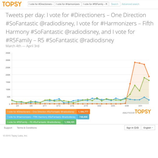 namilove1d's tweet photo. R5と676tweet差!! 抜かしたよ!!!

I vote for #Directioners – One Direction #SoFantastic @radiodisney http://t.co/zEWdLyt1WR