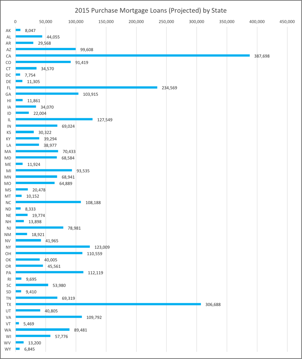 MortgageMS's tweet photo. 2015 forecasted #mortgage loans by state. http://t.co/DiCjagWZxp