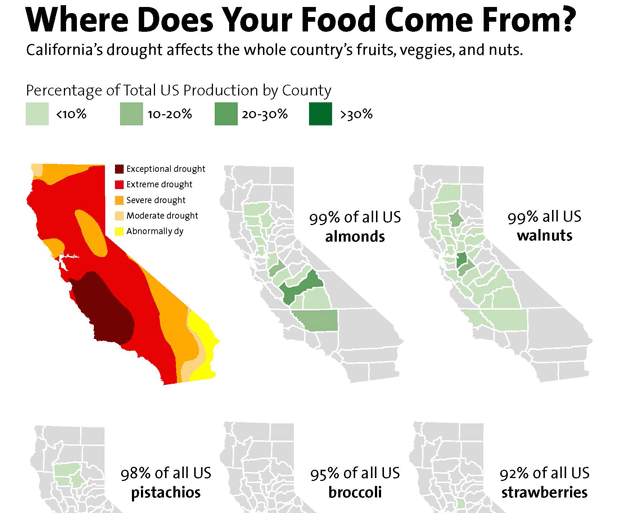MotherJones's tweet image. Why California's drought is a disaster for your favorite fruits, vegetables, and nuts bit.ly/1c11TGf