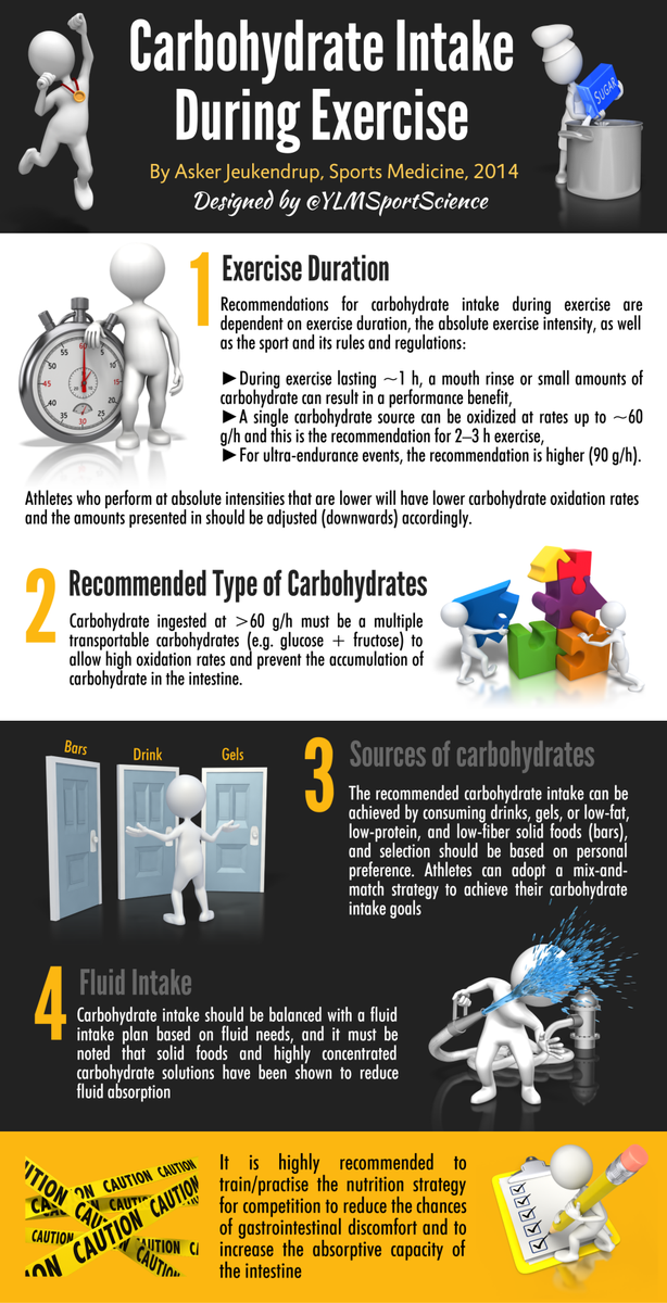 #Nutrition #Competition | Carbohydrate Intake During Exercise: How Much is Needed? |  ylmsportscience.blogspot.com/2014/11/nutrit…