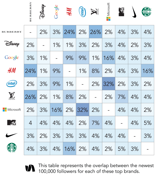 otis's tweet photo. Cool look >> Which Big Brands Have the Most Twitter Followers in Common? http://t.co/pZQTdVFUPj http://t.co/QEpj7IxTB7