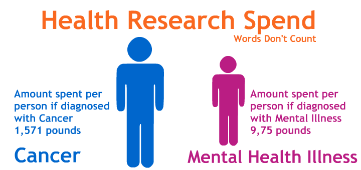 parityofesteem's tweet photo. Research & development necessary to advance #MentalHealth
#LeadersDebate #BattleForNumber10 #GE2015 #wordsdontcount http://t.co/yxsGHCiiCn