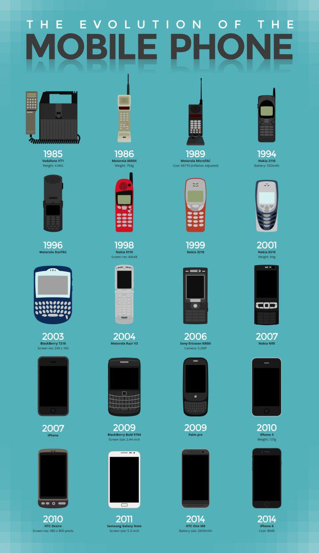 On this #TBT Take a Walk Down Memory Lane and Check Out The Evolution of Mobile! via--<a href="/techradar/">TechRadar</a>