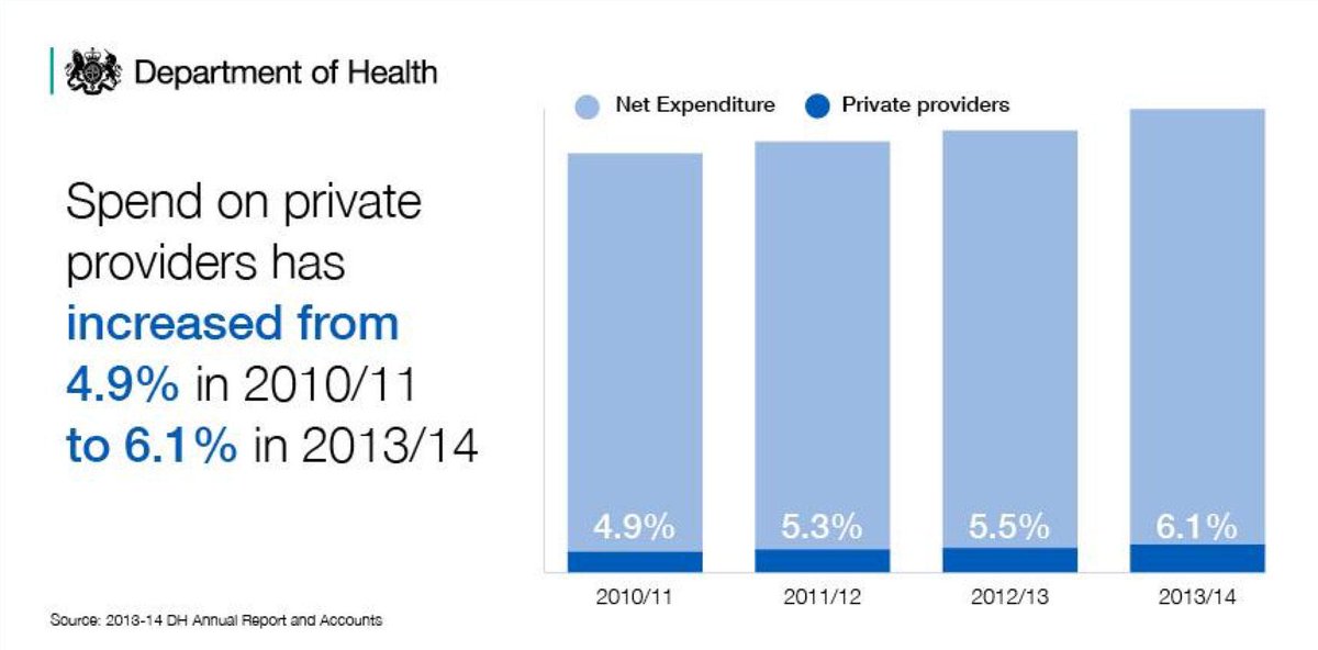 Nonsense on NHS privatisation as proven in this graph #leadersdebate