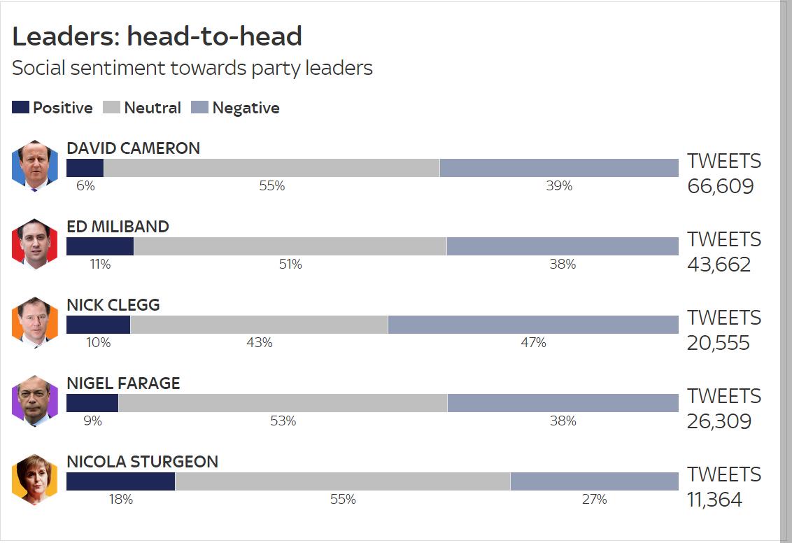 Most positive reaction so far is to Sturgeon #leadersdebate