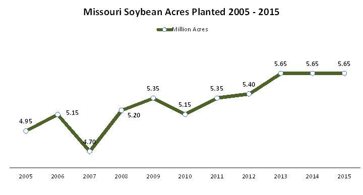 usda_nass's tweet photo. Missouri #soybean acres expected to be unchanged from 2014 at 5.65 million.  #missouriag #missourifarmer #agchat http://t.co/1rGduv5DPC