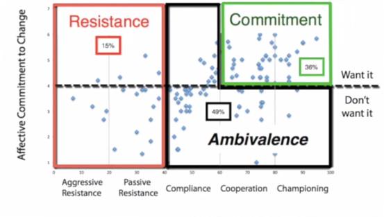 ChangeTools's tweet image. Compliance &amp;amp; ambivalence =&amp;gt; more #toxic than resistance. Research results sco.lt/8NcEDp #change #suprise