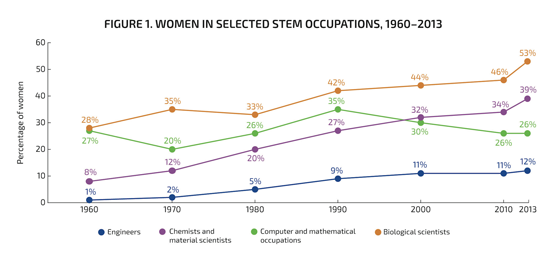 Educators can boost #women's role in computing, engineering, <a href="/AAUW/">AAUW</a> report says #STEM bit.ly/1EHCxER