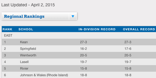 TheGNAC's tweet photo. Second edition of DIII Men's Volleyball East Region Rankings now out. It again features four #TheGNAC programs. http://t.co/6SScITf9zX