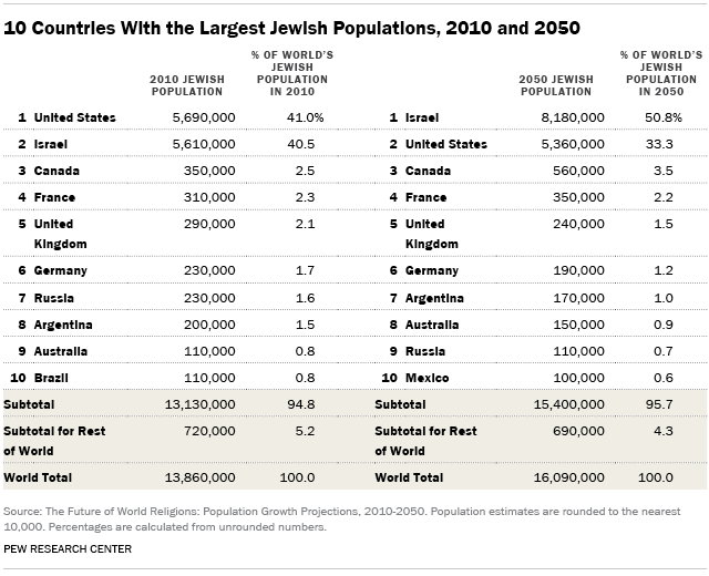 Pew Research Center on Twitter "By 2050, Israel’s Jewish population