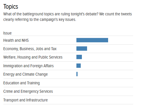 HSJEditor's tweet photo. MT @JamieJBartlett: NHS more discussed on Twitter than all  subjects combined #leadersdebate. http://t.co/kO7ItT32yx http://t.co/ZZMtv9RecO