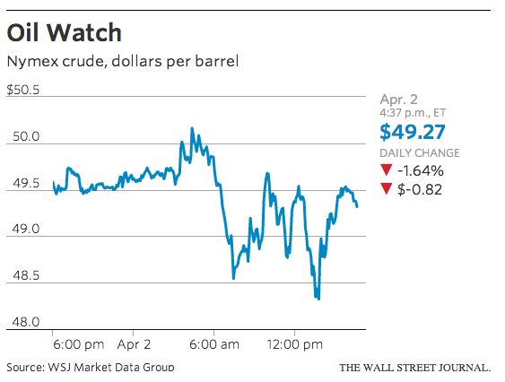 WSJ's tweet image. Oil prices slid after Iran and six world powers agreed on the parameters of a nuclear deal: on.wsj.com/1P3rG0l