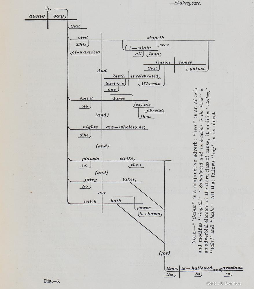 ainvienna's tweet image. An elegant #wordtree via @mslima @CoffeeDonatus: Diagramming Shakespeare (ca. 1894).  #Shakespeare